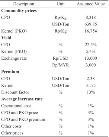 Table 1. Cash flow projection assumption for simulation  in the year of 2017–2040 