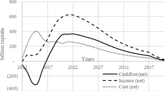 Figure 2. Historical and projected cash flow for 2014–2040 without certification 