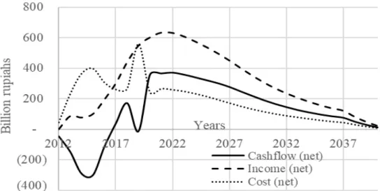Figure 3. Historical and projected cash flow for the period of 2014–2040 with certification