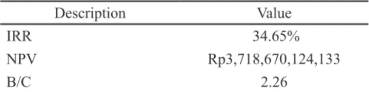 Table 7.   Financial  feasibility  index  of  PT  BCA  oil  palm  plantation  activity  for  the  period  of  2012–2040  with  5  years  delayed  RSPO  certification