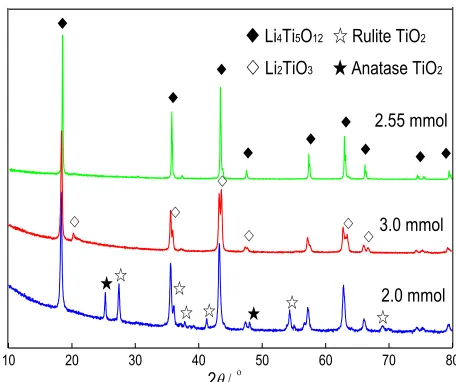 Figure 1. X-ray diffraction pattern of samples synthesized at different amounts of lithium hydroxide hydrothermal at 180 oC for 12 h and sintering at 600 oC for 1 h