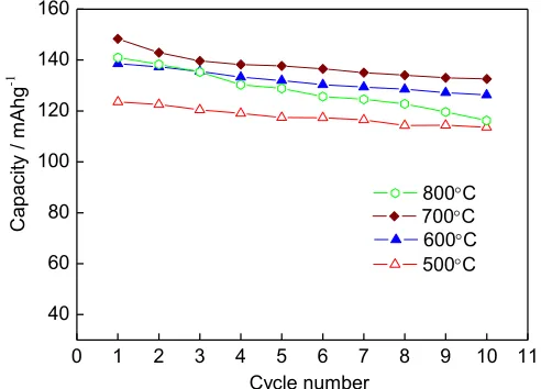 Figure 8. Cycling performance curves for the samples synthesized at different sintering temperatures 