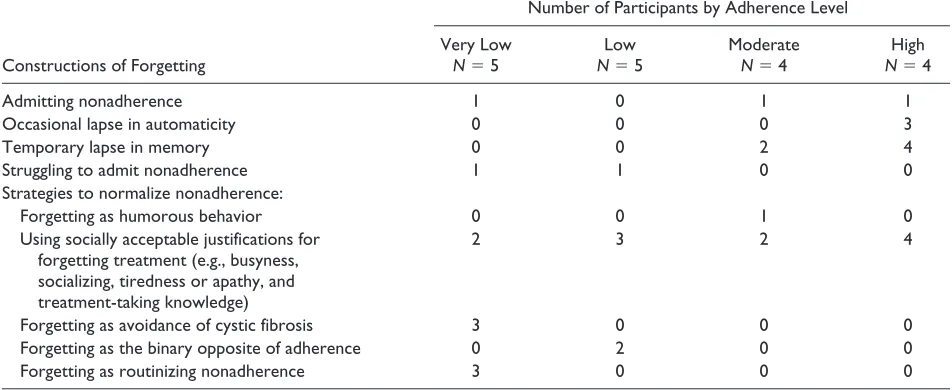 Table 1. A Summary of Themes by Adherence Level.