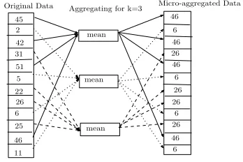 Figure 1.Example of Microaggregation using mean