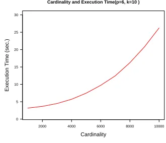 Figure 2.Information Loss comparison for no. of attributes between 2and 6