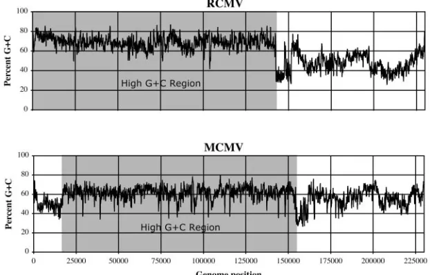 FIG. 3. Distribution of compositional biases of ORFs of �lines. The distributions among published genes are shaded black