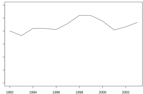 Figure 3: Inflow rate to disability for Norwegian men aged 18-66 years. 1992-2004