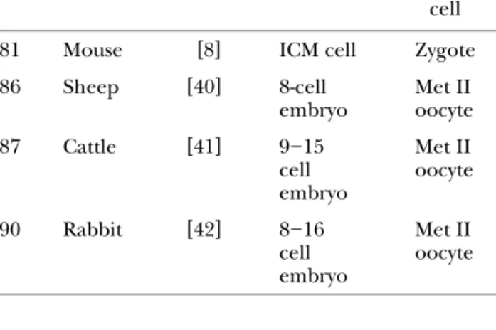 Table 1. The year when cloning was first reported for different species