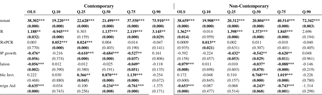 Table 1: Financial Depth and Public Credit Registries (PCR)    
