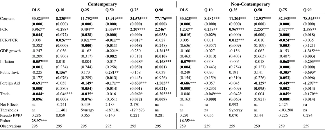 Table 3: Financial Activity and Public Credit Registries (PCR) 