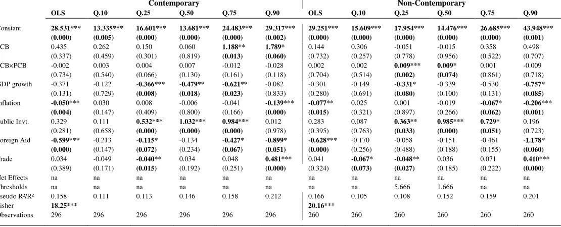 Table 5: Financial Depth and Private Credit Bureaus (PCB) 