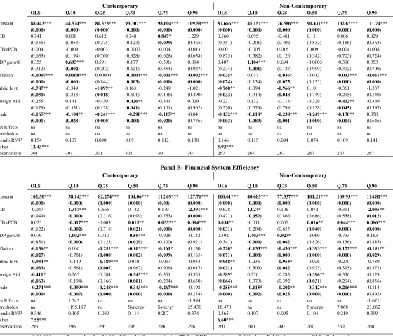 Table 6: Financial Efficiency and Private Credit Bureaus (PCB)   