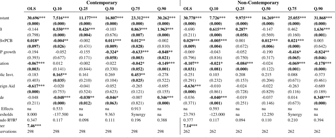 Table 7: Financial Activity and Private Credit Bureaus (PCB)   