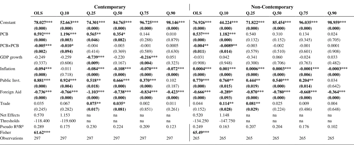 Table 8: Financial Size and Private Credit Bureaus (PCB)   