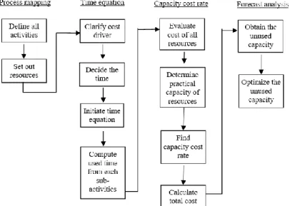 Figure 1. Flowchart of TDABC implementation 