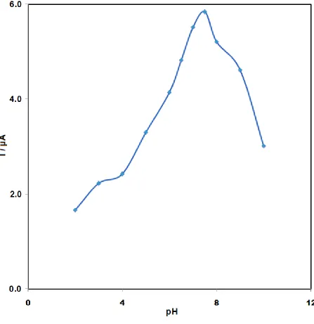 Figure 5.  Effect of stripping pH on the DP voltammograms of amsacrine accumulated at ds-DNA- GPE