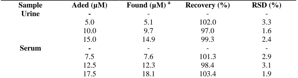 Table 2. Analytical results of spiked human serum and urine analysis (n=5).  