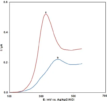 Figure 2.  Differential pulse voltammograms of 2.0×10-5 M amsacrine at GPE in 0.05 M phosphate buffer of pH 7.0 in the absence of the ds-DNA (a) and in the presence of 20 mg/mL of the      ds-DNA (b)