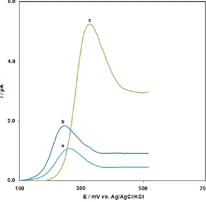 Figure 3. DP voltammograms obtained after accumulation of amsacrine at bare CPE (a), GPE (b) and ds-DNA-GPE (c)