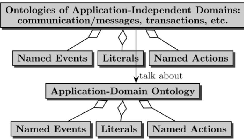 Figure 4.2: Kinds and Components of Ontologies (from [13])