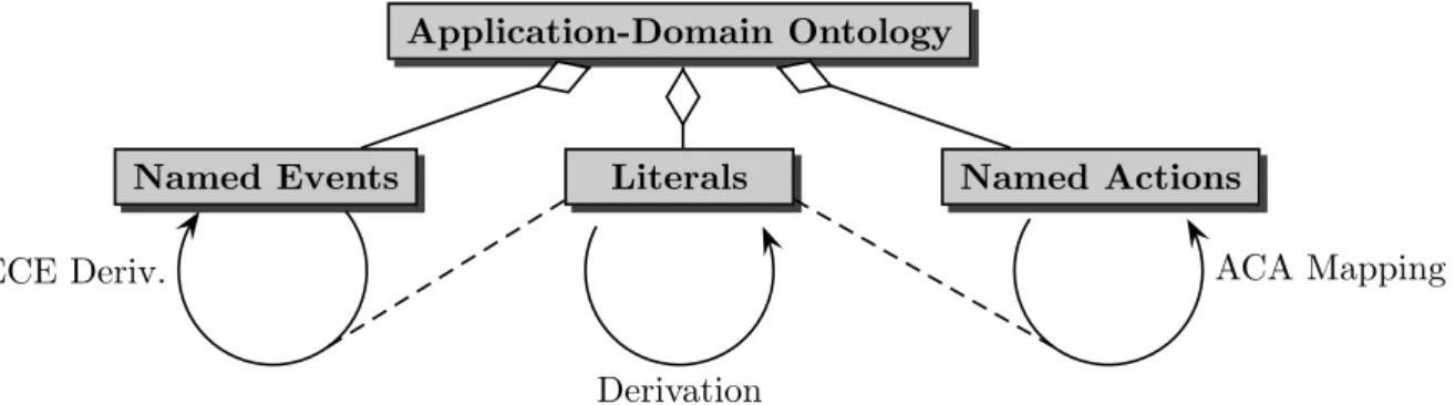 Figure 4.3: Derivation and Mapping Rules for Events, Literals and Actions (from [13])