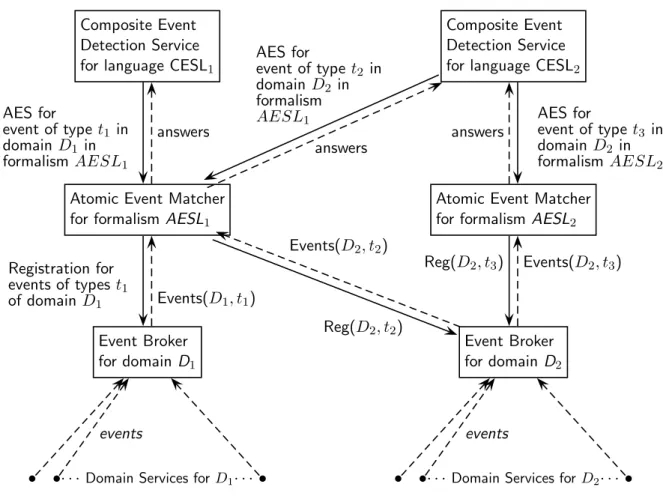 Figure 6.1: Architecture: Communication with Event Brokers (from [13])