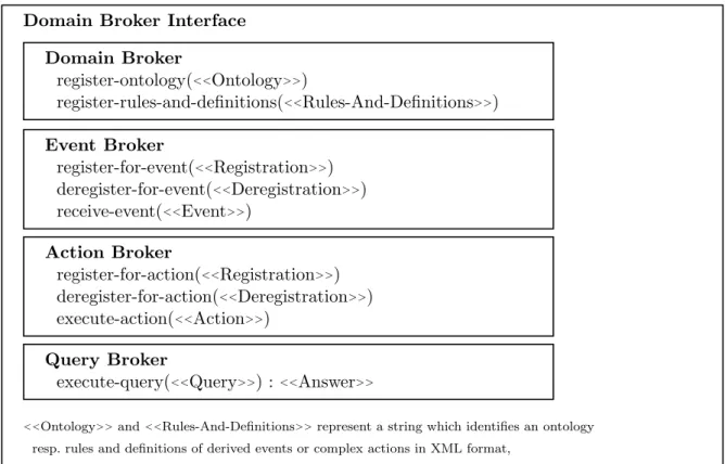 Figure 7.3: Communication Interface of the Domain Broker