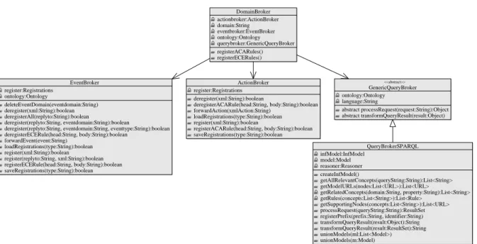 Figure 7.4: Class Diagram for the Domain Broker