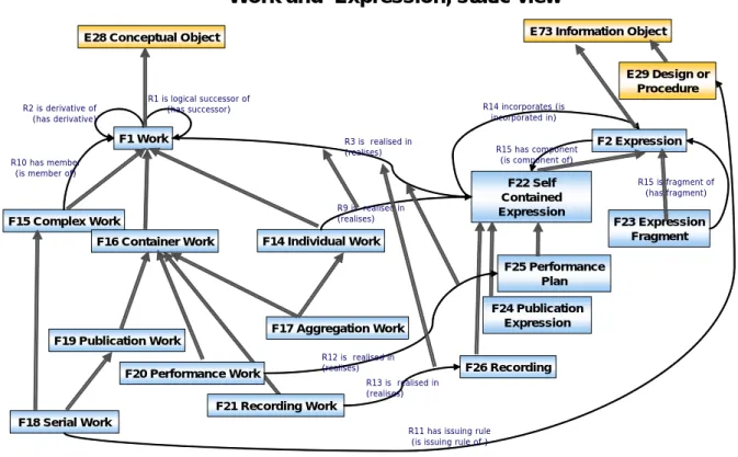 Figure 6 shows the relations that exist between “works” and “expressions” and the subclasses of both  concepts, independently from any dynamic aspects involving the activities of creation and modification