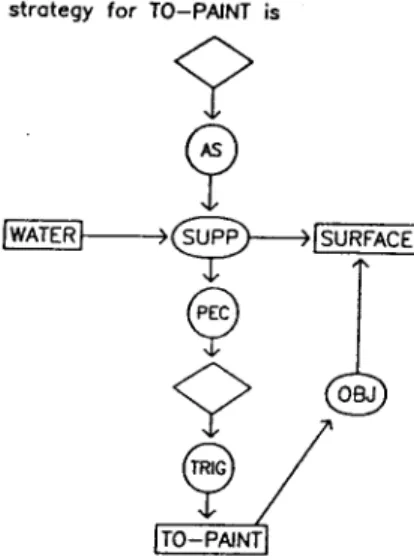 Figure 8. The strategy for painting.