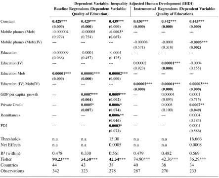 Table 1: Inclusive development and mobile phones (Fixed Effects) 