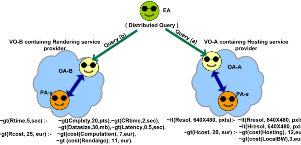 Figure 5. Validation through distributed query decomposition