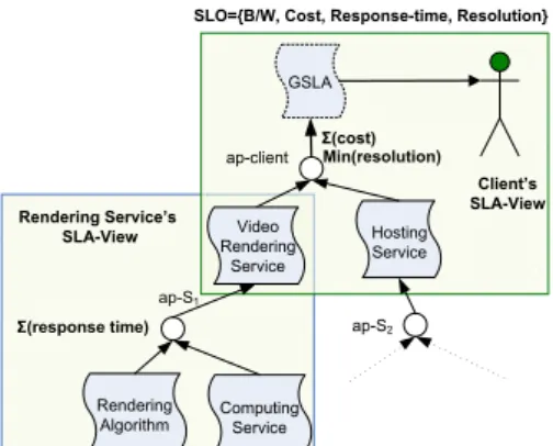 Figure 2. Example Scenario for SLA Views