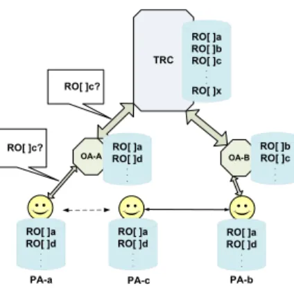 Figure 4. Query of PA-a about reputation of PA-c to OA-A and then redirected to TRC