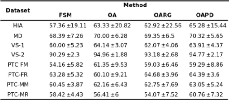 Table 2 contains results reporting the average and standard deviation of the prediction accu- accu-racy over the 10 cross-validation trials