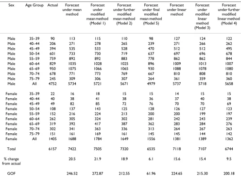 Table 2: Comparison between actual numbers of CABGs and forecast numbers (1995–1999) based on the standard Mean and Linear extrapolation methods as well as selected modifications of these methods