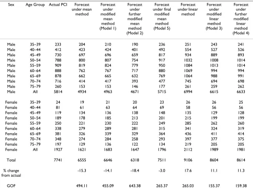 Table 3: Comparison between actual numbers of PCIs and forecast numbers (1995–1999) based on the standard Mean and Linear extrapolation methods as well as selected modifications of these