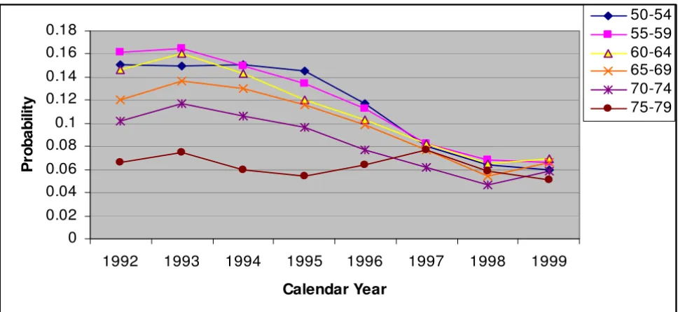 Figure 3age groupsa. Plot for risk of a repeat PCI within same year, for people with no history of CHD by calendar years, for males with different a
