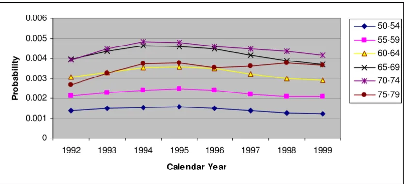 Figure 4groupsgroups. a. Plot for risk of a CABG within a year, for people with no history of CHD by calendar year, for males with different age a