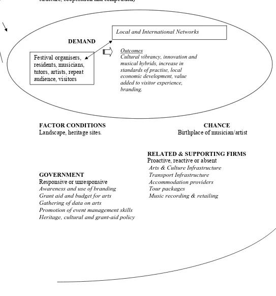 Figure 2: Cultural tourism cluster formation: influential factors  