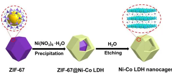Figure 1.  Schematic illustration of the formation process of Ni-Co LDH nanocages. 
