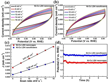 Figure 6.  Tafel plots of the Ni-Co LDH nanocages and Ni-Co LDH nanoflowers for WOR in 1.0 M KOH solution