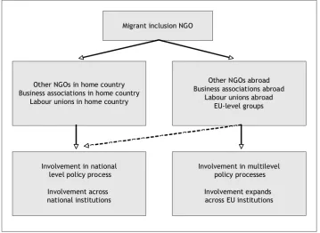Figure 1 below outlines how cooperation can be expected to shape policy involvement among migrant inclusion NGOs