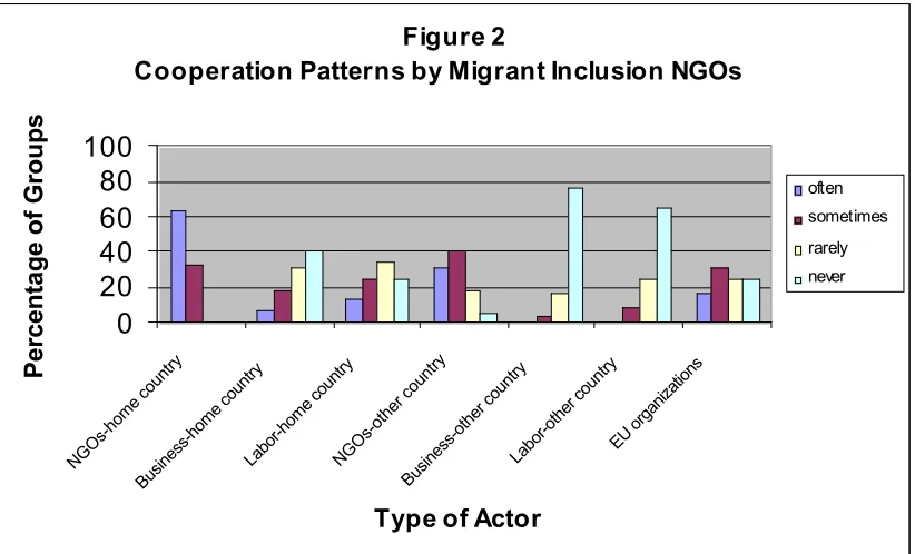 Figure 2Cooperation Patterns by Migrant Inclusion NGOs