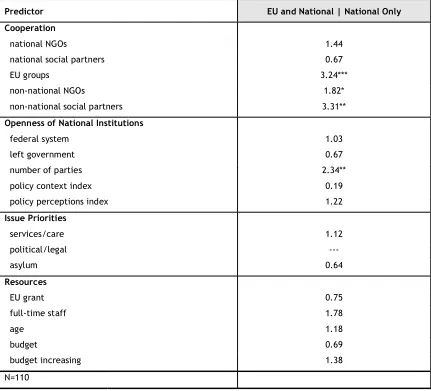 Table 2. The Range of Involvement: Multi-level versus Single Level Participation.49