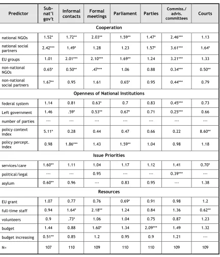 Table 3. The Range of Involvement: Institutions.NGO Participation across National 50 