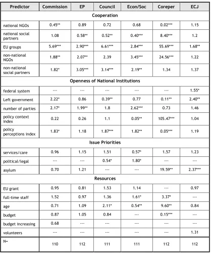 Table 4. The Range of Involvement: NGO Participation across EU Institutions.51 