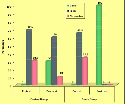 Fig.5.3.2: Frequencyuency and percentage distribution of practice in pre in pre and post 