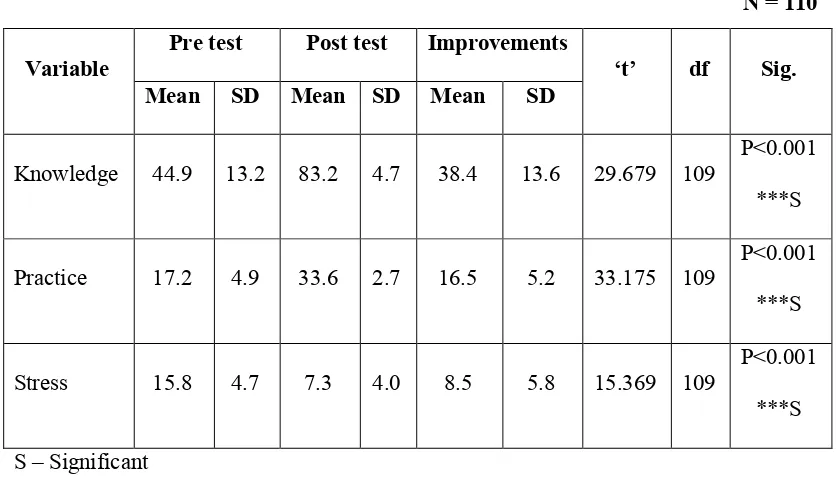 Table 5.4.2: Comparison of mean and standard deviation of knowledge, practice 