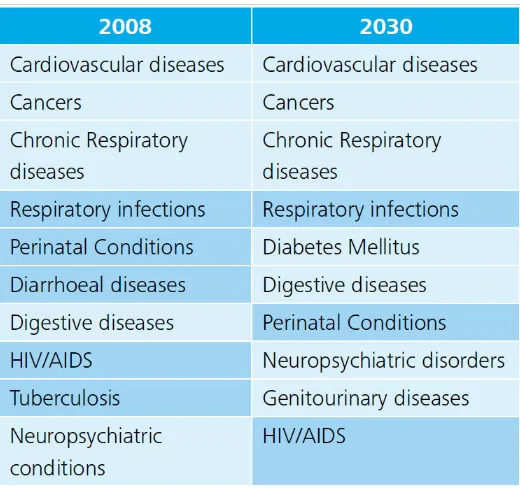 Table 1.1.1: Top 10 causes of mortality (Non-communicable diseases) 